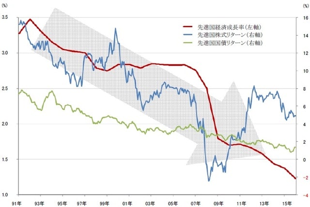 ［図表3］先進国の経済成長率、株式リターン、国債利回りの推移 月次、期間：1991年12月～2016年12月 ※先進国経済成長率：IMFの定義による先進国の実質経済成長率の10年移動平均、先進国株式リターン：MSCIワールド指数（現地通貨ベース、配当込み）の月次リターン（年率換算）の10年移動平均（幾何平均）、先進国国債利回り：JPモルガンGBIグローバル指数の利回り 出所：IMF、ブルームバーグのデータを使用しピクテ投信投資顧問作成 ※ MSCI指数は、MSCIが開発した指数です。同指数に対する著作権、知的所有権その他一切の権利はMSCIに帰属します。またMSCIは、同指数の内容を変更する権利および公表を停止する権利を有しています。
