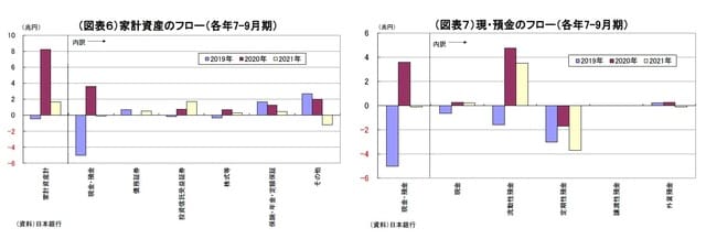 ［図表6］家計資産のフロー（各年7-9月期） ［図表7］現・預金のフロー（各年7-9月期）