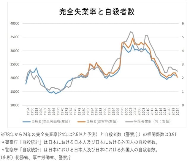 (出所)総務省、厚生労働省、警察庁
