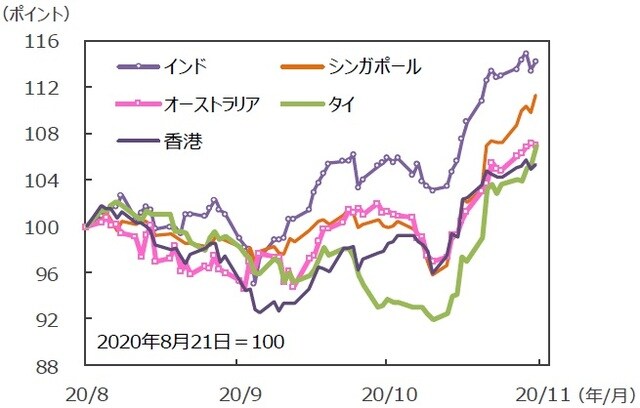 （注）データは2020年8月21日～2020年11月20日。グラフの各国・地域別の株価指数は表と同じ。 （出所）FactSetのデータを基に三井住友DSアセットマネジメント作成