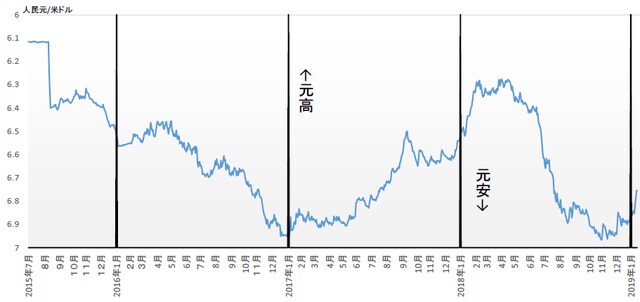 注：中間値 出所：中国人民銀行