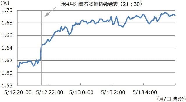 （注）データは2021年5月12日20:00から5月13日5:55。日時は日本時間。 （出所）Bloomberg L.P.のデータを基に三井住友DSアセットマネジメント作成