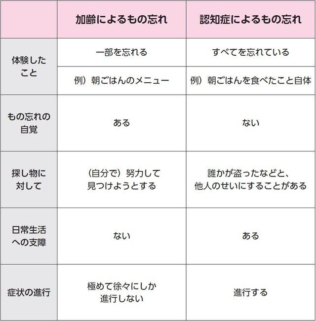 (出典:内閣府大臣官房政府広報室「もし、家族や自分が認知症になったら知っておきたい認知症のキホン」)