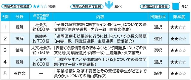 制限時間80分 解答形式：記述／マーク