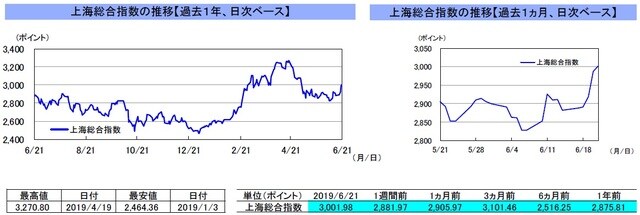 （注）左グラフは2018年6月21日～2019年6月21日、右グラフは2019年5月21日～2019年6月21日｡ （出所）リフィニティブのデータを基に三井住友DSアセットマネジメント作成