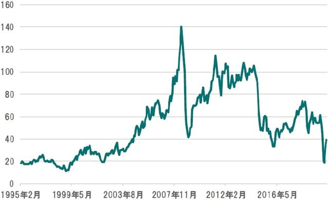 (月次、ドル建て、期間:1995年1月末~2020年5月末) 出所:Bloombergのデータを使用しピクテ投信投資顧問作成