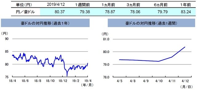 （注）左グラフは2018年4月12日～2019年4月12日、右グラフは2019年4月5日～2019年4月12日。 （出所）リフィニティブのデータを基に三井住友DSアセットマネジメント作成