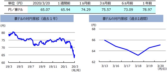 （注）左グラフは2019年3月20日～2020年3月20日、右グラフは2020年3月13日～2020年3月20日。  （出所）リフィニティブのデータを基に三井住友DSアセットマネジメント作成