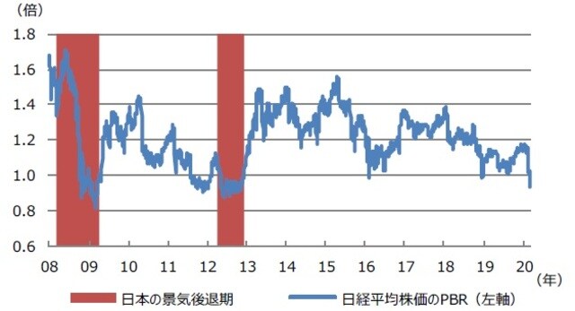（注）データは2008年1月4日から2020年3月9日。 （出所）日経QUICK、Bloomberg L.P.のデータを基に三井住友DSアセットマネジメント作成