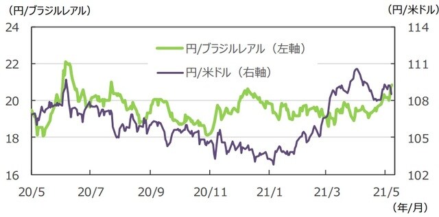 （注）データは2020年5月1日～2021年5月7日。 （出所）FactSetのデータを基に三井住友DSアセットマネジメント作成