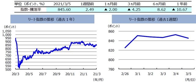 （注）左グラフは2020年3月5日～2021年3月5日、右グラフは2021年2月26日～2021年3月5日。  リート指数は、S&PオーストラリアREIT指数（配当込み、現地通貨ベース）。 （出所）FactSetのデータを基に三井住友DSアセットマネジメント作成