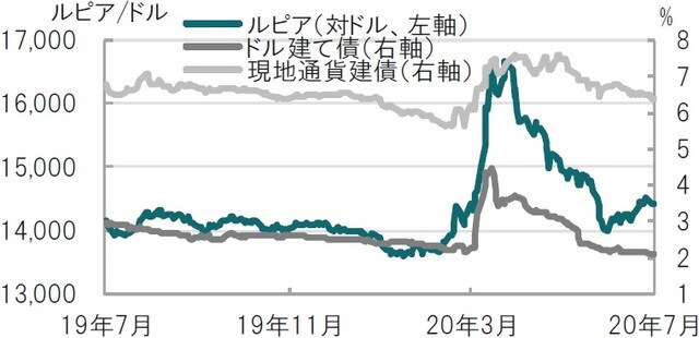 日次、期間：2019年7月9日～2020年7月9日、ドル、現地通貨共に5年債 出所：ブルームバーグのデータを使用してピクテ投信投資顧問作成