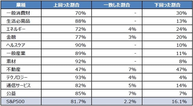 （注）2020年8月10日時点。1株あたり利益が市場予想を上回った（一致した、下回った）企業の割合。四捨五入の関係で各業種の行の合計が100％にならない場合あり。 （出所）リフィニティブの資料を基に三井住友DSアセットマネジメント作成