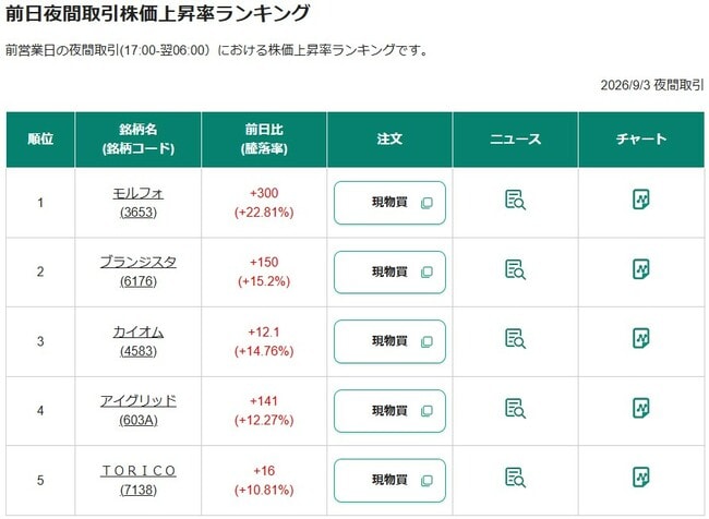 前日夜間取引株価上昇率ランキング