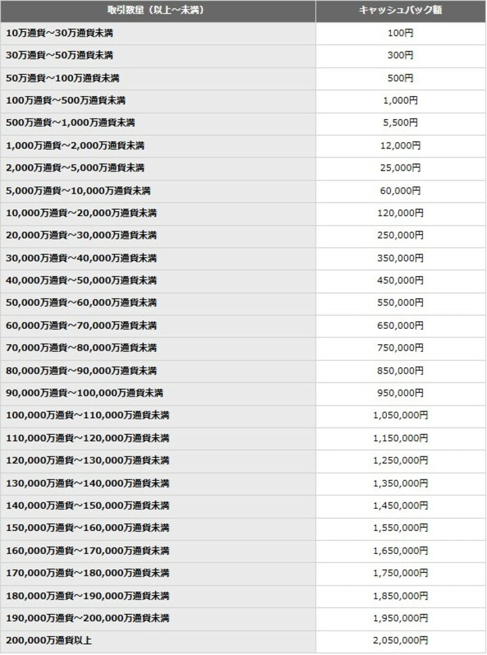 「楽天FX 口座開設プログラム」のキャッシュバック条件
