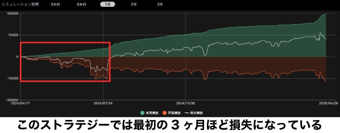 トライオートFXのストラテジーで損失になる期間