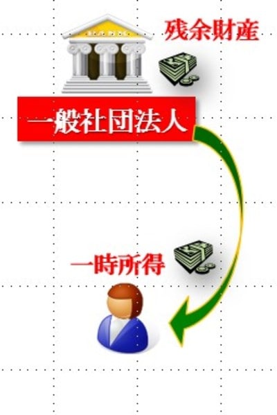 ［図表7］一般社団法人の解散時の税務上の取扱い②