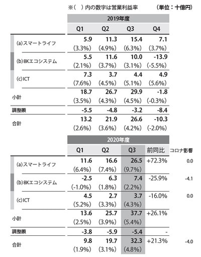 出典：シャープ株式会社「2020年度第３四半期決算概要」