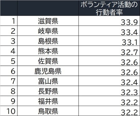 出所：総務省「社会生活基本調査」（2016年）