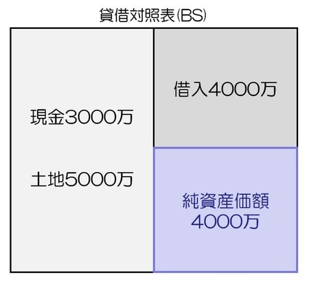 ［図表3］事例会社の貸借対照表（BS）
