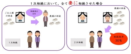 1次相続で配偶者が全財産を相続すると…