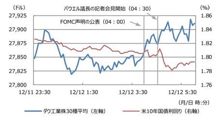 （注）データは2019年12月11日23：30から12月12日6：00。日時は日本時間。 （出所）Bloomberg L.P.のデータを基に三井住友DSアセットマネジメント作成