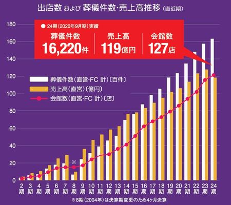 株式会社ティア 葬儀件数、売上高推移（2020年9月時点』）