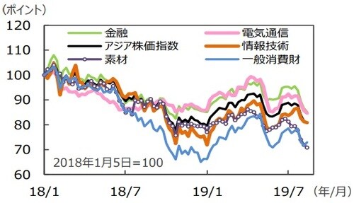 (注)データは2018年1月5日~2019年8月16日。週次。 (出所)Bloomberg L.P.のデータを基に三井住友 DSアセットマネジメント作成