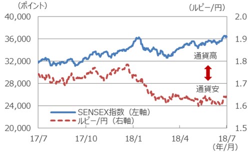 （注）データは2017年7月18日～2018年7月18日。 （出所）Bloomberg L.P.のデータを基に三井住友アセットマネジメント作成