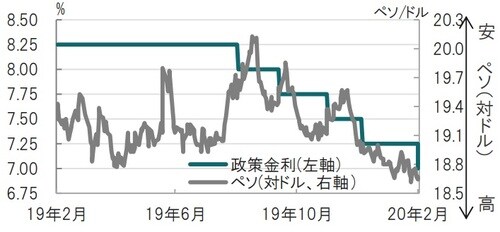 日次、期間：2019年2月13日 ～2020年2月13日 出所：ブルームバーグのデータを使用しピクテ投信投資顧問作成