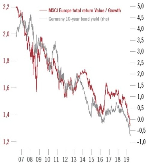 ※赤線：MSCI欧州株式指数のバリュー株の成長株に対する相対パフォーマンス(トータルリターン、左軸）、灰色線：ドイツ10年国債利回り（％、右軸） 出所：ピクテ・グループ