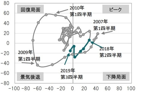 四半期、期間：2007年1-3月期～2019年7-9月期、太字は直近5四半期 出所：Ifoのデータを使用してピクテ投信投資顧問作成