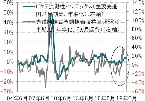 月次、期間：2004年6月～2019年6月 ※主要先進国：米国、英国、ユーロ圏、日本、カナダ ※先進国株式：MSCI世界株価指数※世界株式予想株価収益率（PER）予想変化率は2004年12月～2019年7月 出所：ピクテグループのデータを使用しピクテ投信投資顧問作成