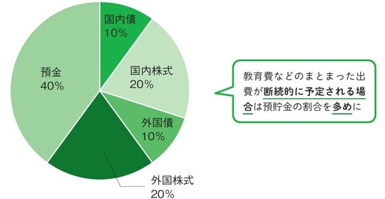 (まとまった出費が断続的にあるケース)