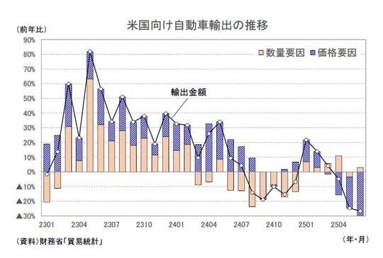 出所：財務省「貿易統計」