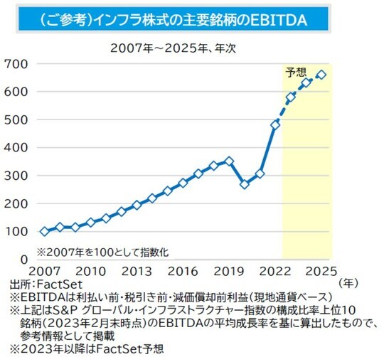 ［図表5］（ご参考）インフラ株式の主要銘柄のEBITDA