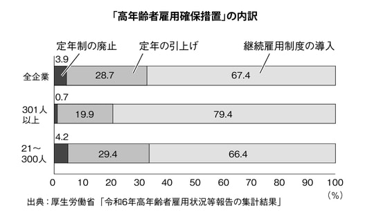 出所：『人生100年時代を明るく生きる 50代からのセカンドキャリア設計』（幻冬舎メディアコンサルティング）より抜粋 出典：厚生労働省「令和6年高年齢者雇用状況等報告の集計結果」
