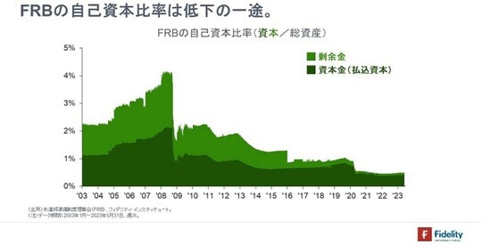 ［図表5］FRBの自己資本比率（資本／総資産）