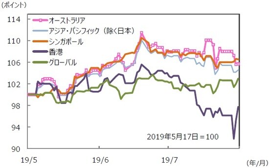 （注）データは2019年5月17日～2019年8月16日。S＆P REIT指数の国・地域別指数 （配当込み、現地通貨ベース）。 （出所）FactSet、Bloomberg L.P.のデータを基に三井住友DSアセットマネジメント作成