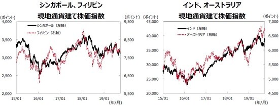 （注１）データ期間は2015年1月1日～2019年9月30日。 （注２）各国の株価指数の名称は参照に記載。 （出所）Bloombergのデータを基に三井住友DSアセットマネジメント作成