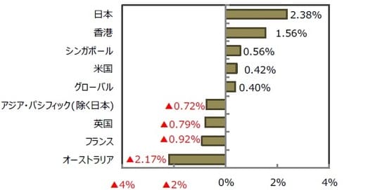 （出所）FactSet、Bloomberg L.P.のデータを基に三井住友DSアセットマネジメント作成