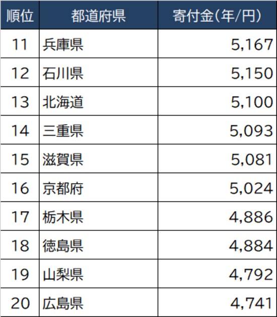 出所：総務省『家計調査家計収支編』より作成 ※数値は2018年～2020年の平均値