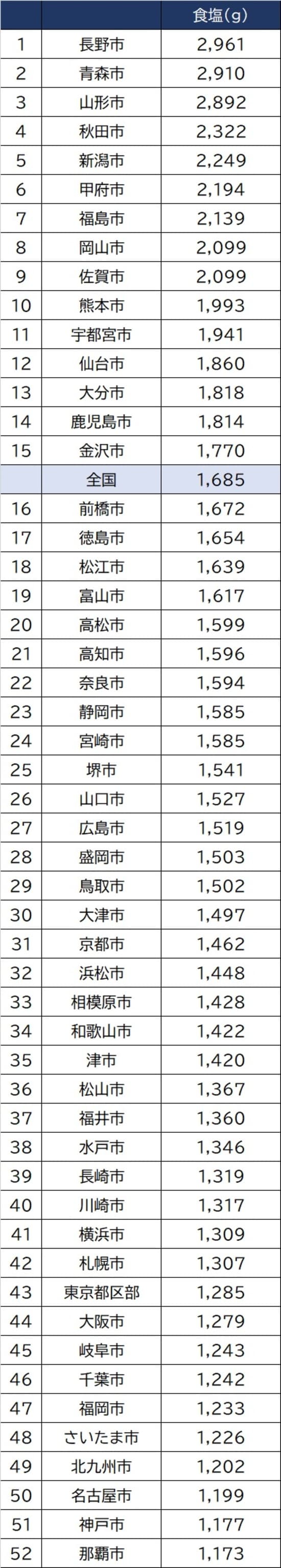 出所：総務省「家計調査」2017年～2019年平均の品目別都道府県庁所在市、および政令指定都市より作成