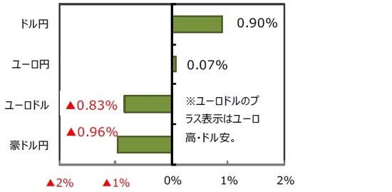 （出所）FactSet、Bloomberg L.P.のデータを基に三井住友DSアセットマネジメント作成