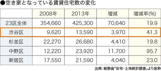［図表7］地域別空き家になっている賃貸住宅数の推移