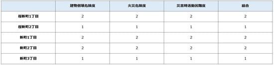 出所:東京都都市整備局「地震に関する地域危険度測定調査」より ※地震に対するリスクを1~5の5段階で評価。数字が小さいほどリスクも小さくなる