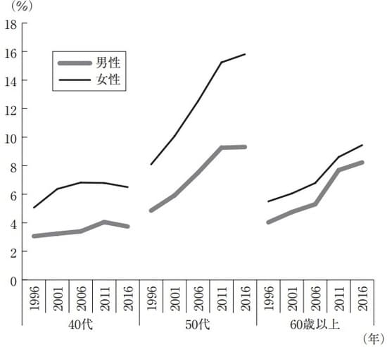 資料：総務省「社会生活基本調査」