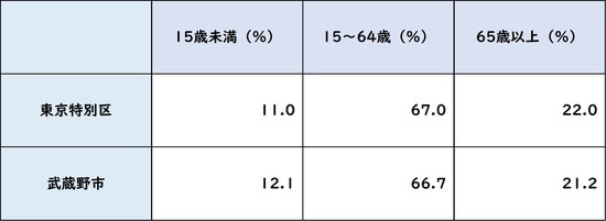 出所:平成27年「国勢調査」より