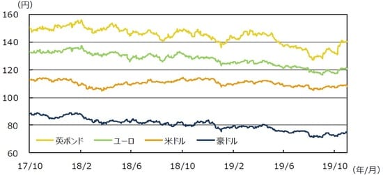 （注）データは2017年10月1日～2019年10月31日。  （出所）Bloomberg L.P.のデータを基に三井住友DSアセットマネジメント作成