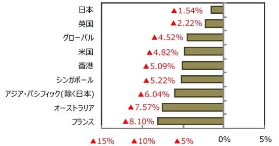 （出所）FactSet、Bloomberg L.P.のデータを基に三井住友DSアセットマネジメント作成